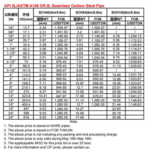 Api L Astm A Gr B Seamless Carbon Steel Pipe Price List May Th