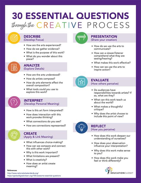 30 Essential Questions Through The Creative Process Art Teacher Resources Art Education