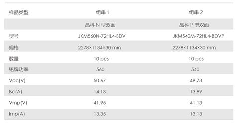 晶科n Topcon组件发电增益、温度系数、衰减率具有显著优势，硬核实力、鉴衡认证！ 国际能源网能源资讯中心