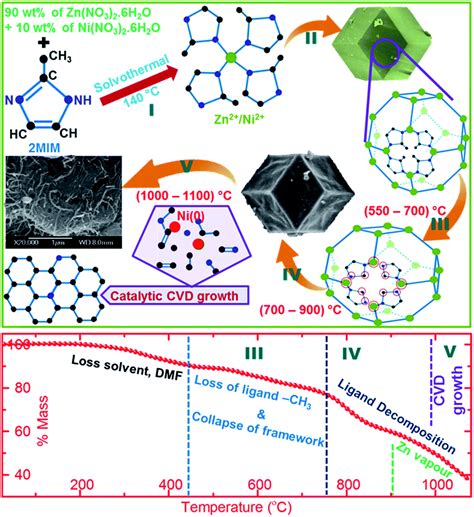 Graphitic Nanostructures In A Porous Carbon Framework Significantly