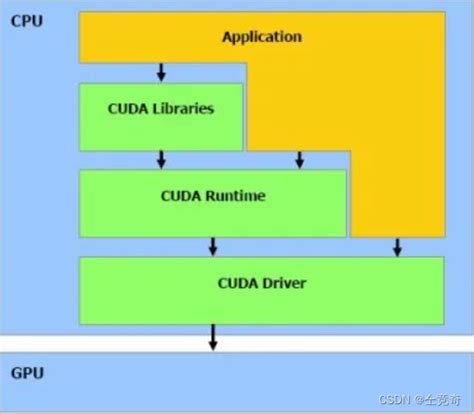 图文并茂讲解cuda Cuda Toolkit Cuda Driver Cuda Runtime Nvcc之间的关系及其版本兼容性