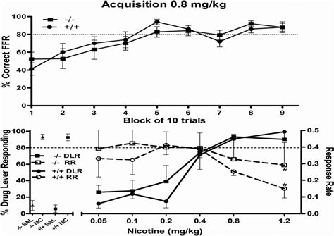 Rb Efflux And Epibatidine Binding In Mice Null For The Nachr