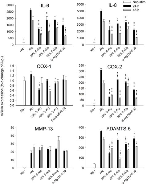 Mrna Expression Of Il Il Cox Cox Mmp And Adamts In