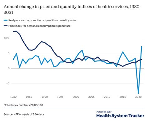 Price And Use Indices Peterson Kff Health System Tracker