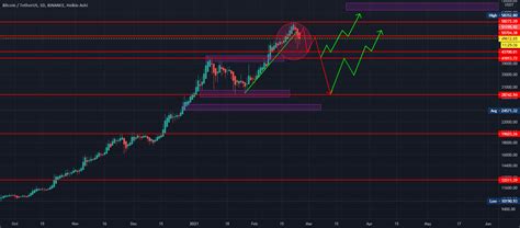 BTC/USDT for BINANCE:BTCUSDT by behzadmesri — TradingView