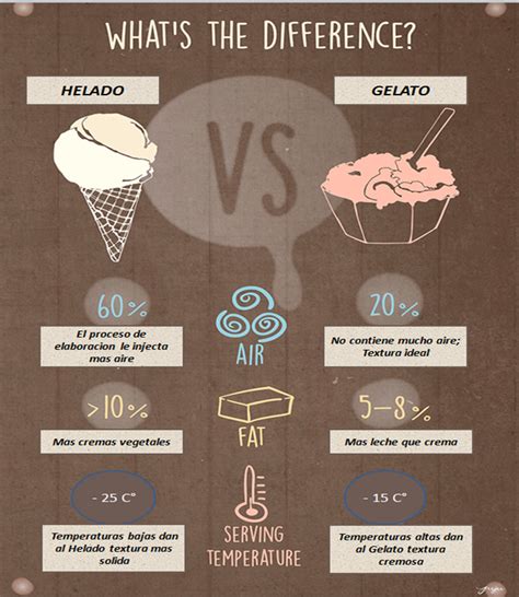 Se Dice GELATO O Helado Cual Es La Diferencia Igloo