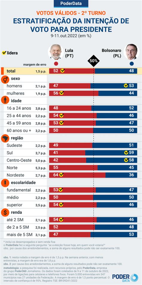 Poderdata Lula Tem 52 Dos Votos Válidos No 2º Turno Ante 48 De