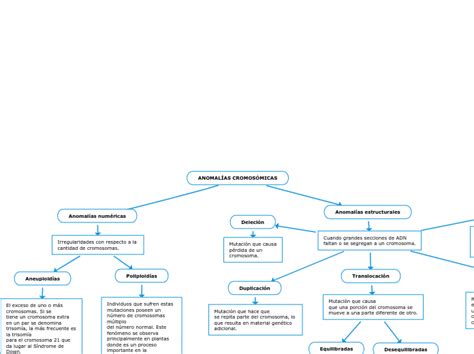 ANOMALÍAS CROMOSÓMICAS Mind Map