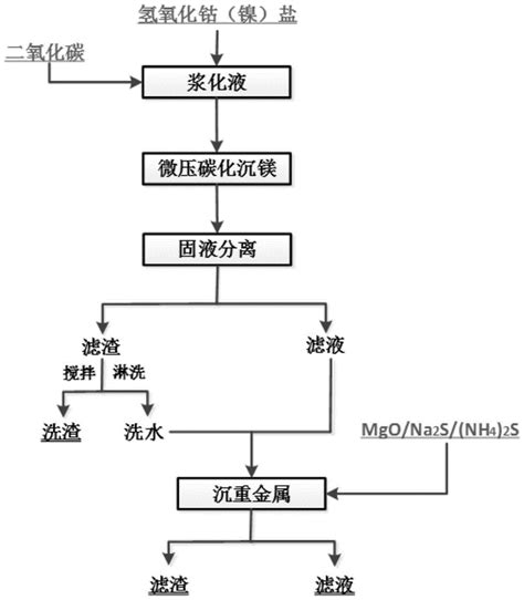 一种钴 镍 盐高效源头降镁的方法与流程