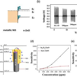 Semiconductor Tengbased Selfpowered Active Gas Sensors Using Ac Pd