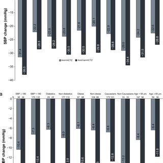 Mean Change From Baseline To Week In Mssbp A And Msdbp B In