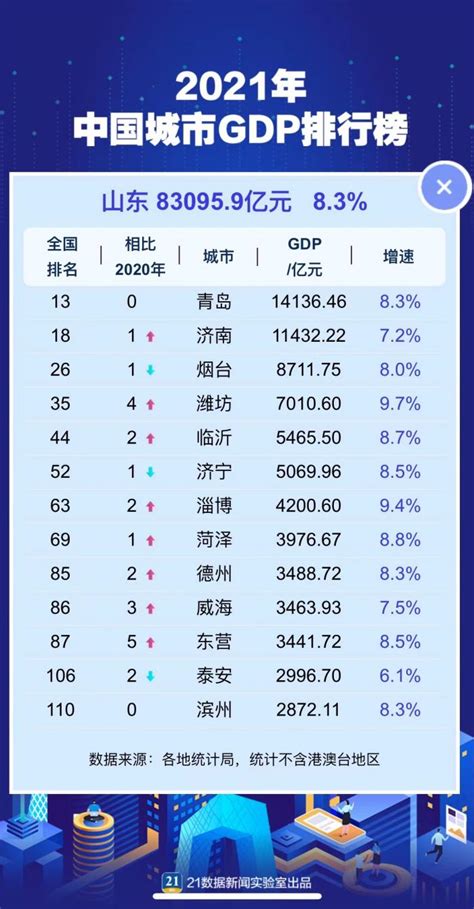 最新中国城市gdp百强榜：“万亿级”增至24座！这个城市跃升12名，你家呢？（附查询器） 21经济网