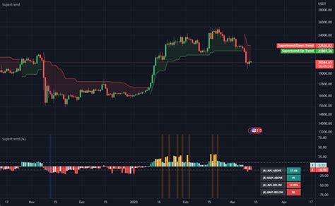 Supertrend Mean Reversion Index HODLER Indicator By DinGrogu