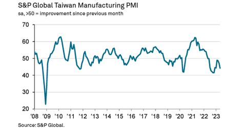 S P Global PMI On Twitter The Latest Taiwan Manufacturing PMI Data