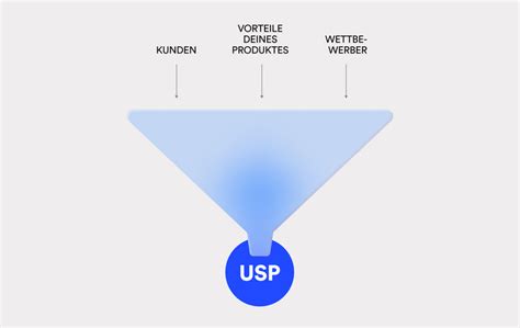 Erstelle ein Alleinstellungsmerkmal USP für deine Website Onepage