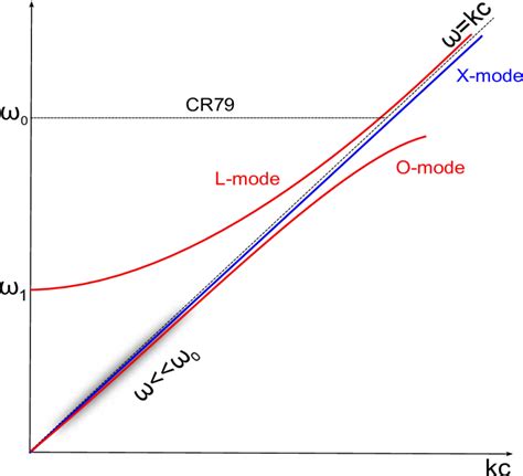 Schematic Representation Of The Electron Positron Plasma Eigen Modes