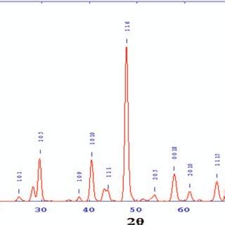 The X Ray Diffraction Pattern Of Bi 2 Se 3 Color Figure Available