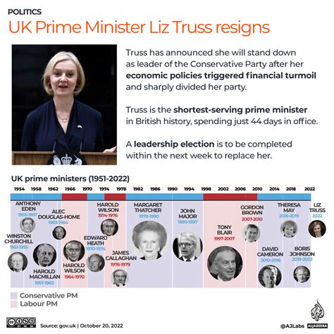 Uk Prime Minister Liz Truss Resigns After Six Weeks In