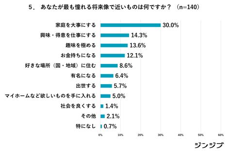 新成人の「理想の将来像」に関するアンケート調査【高卒社会人向け】｜株式会社ジンジブ