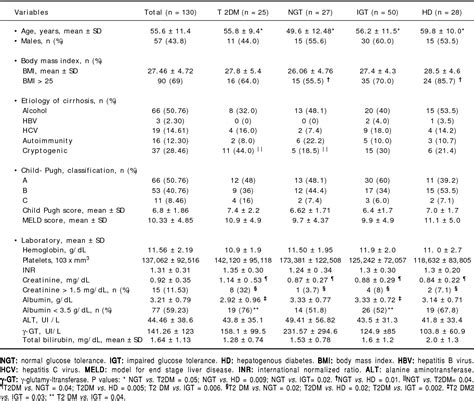 Table From The Prevalence And Clinical Characteristics Of Glucose