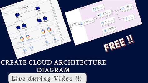 Create Cloud Architecture Diagrams For Gcp Aws Azure Youtube