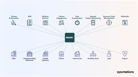 Epic Allscripts Cerner Ehr Integration The Easiest Way With Redox