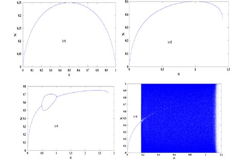 The Bifurcation Diagram Of The First Proposed Logistic Map Versus A For