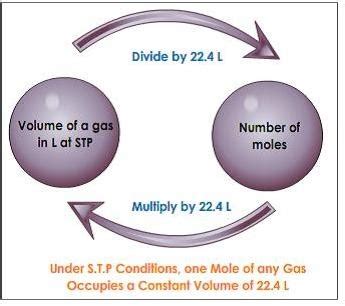 Chemistry 11: Molar Volume of a Gas at STP