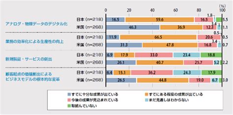 Dxの日米の取り組み比較（ipa Dx白書2023より）その2 News And Topics エンジニアリングdxplmaiiot