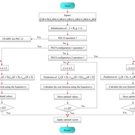 Flowchart Of Reconfigurable Model Predictive Control For The Proposed