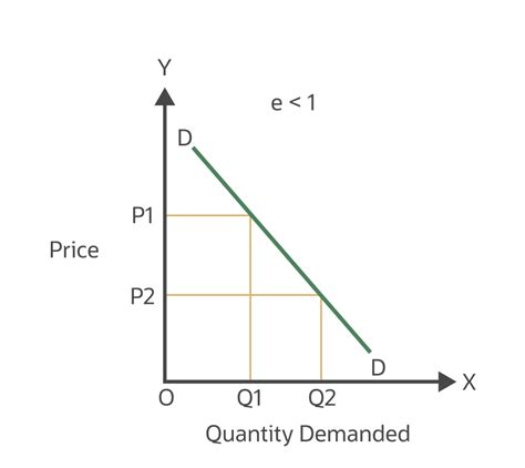 Inelastic Demand And Supply