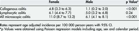 Sex Specific Incidence Of Microscopic Colitis Among Olmsted County Download Table