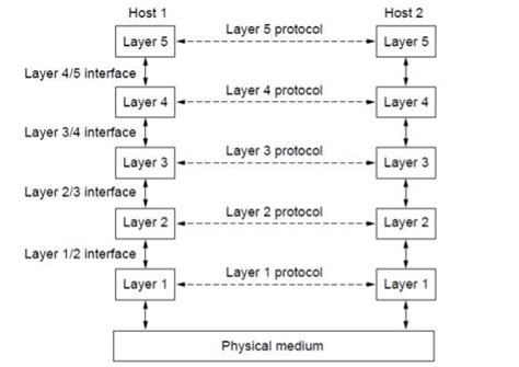 What is Layered architecture ? - Definition from Trenovision - Trenovision