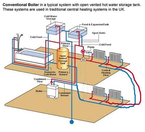 Central heating pipe configurations | DIYnot Forums