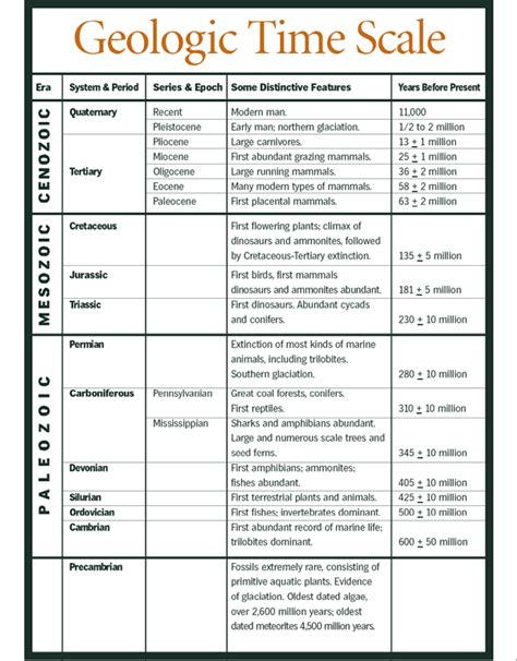 Geologic Time Scale Worksheets Middle School