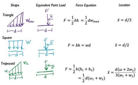 33 Distributed Loads Engineering Mechanics Statics