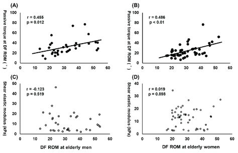 The Association Between Dorsiflexion Range Of Motion Df Rom And