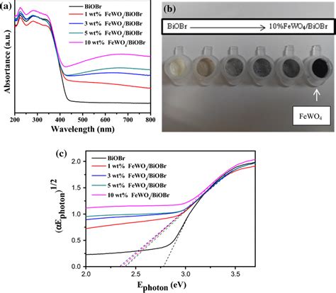 A Uvvis Diffuse Reflectance Spectra B Photo And C αephoton12