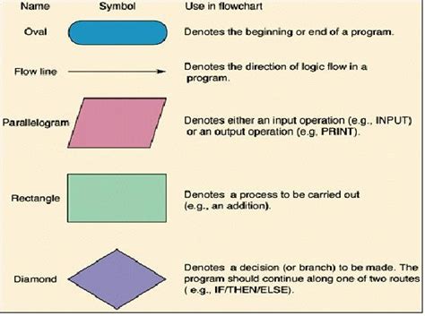 Process Flow Chart Shapes Meaning Learn Diagram