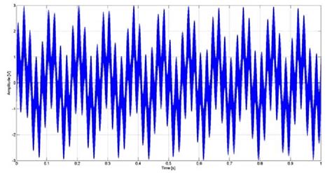 Composite signal of 3 frequencies added | Download Scientific Diagram