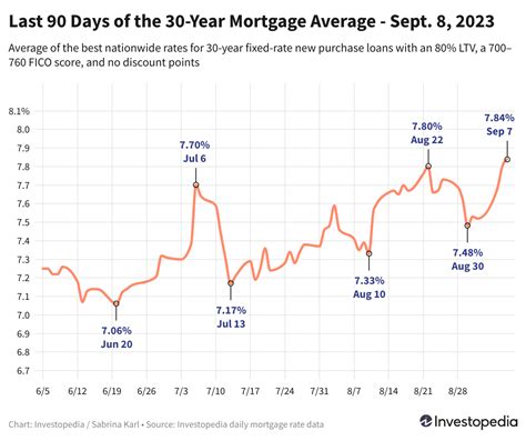 30 Year Mortgage Rates Rise To New High