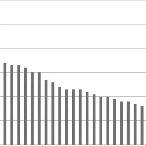 Median Total Fertility Rate By Educational Attainment By World