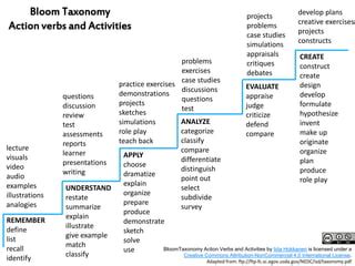 Bloom Taxonomy Action Verbs And Activities PPT