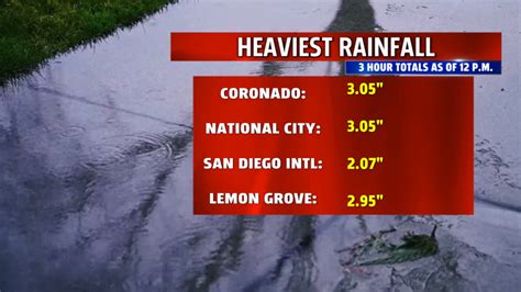 Heavy rainfall drenched San Diego County: A quick look at totals