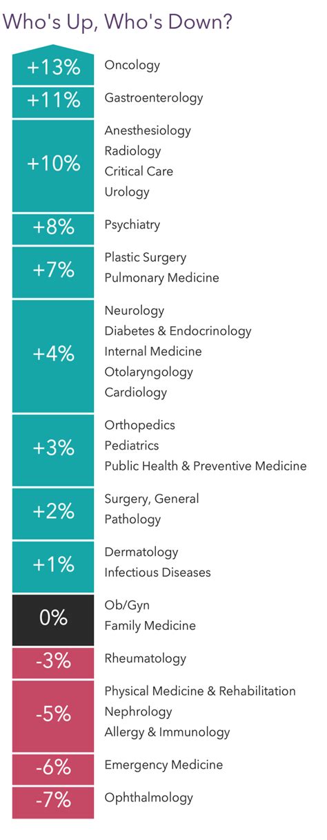 Medscape Physician Compensation Report Your Income Vs Your Peers