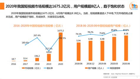 比达报告：2020年短视频市场规模达1676亿，中视频赛道蕴藏潜力 研究报告 It研究中心 专注tmt领域的知名第三方调研和交流平台！