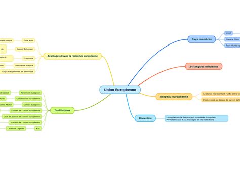 Union Européenne Mind Map