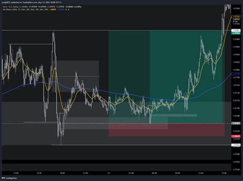 Oanda Eurusd Chart Image By Yonig Tradingview