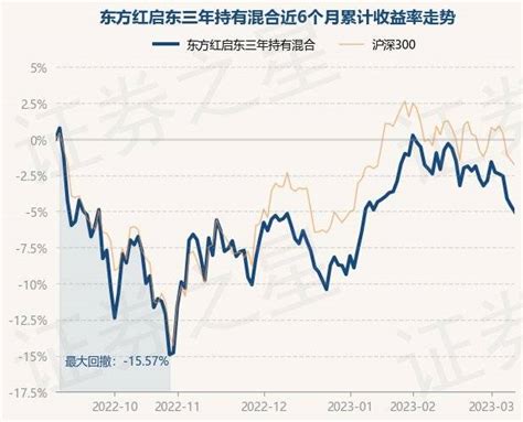 3月9日基金净值：东方红启东三年持有混合最新净值15301，跌044重仓股投资内容