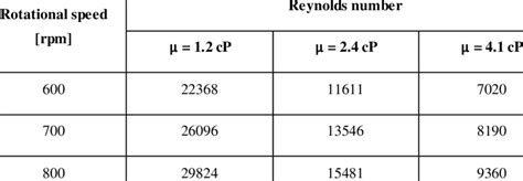 Impeller Reynolds Numbers At Different Rotational Speeds And Viscosities Download Scientific